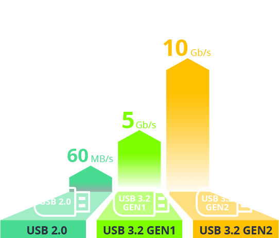 Four USB 3.2 GEN 2 10Gbps Transmission